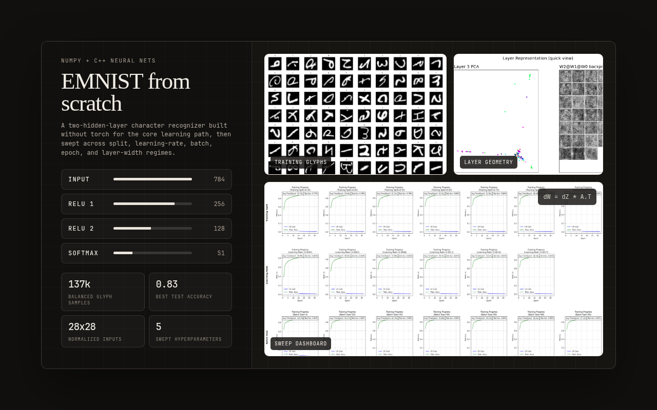 EMNIST from-scratch neural network preview