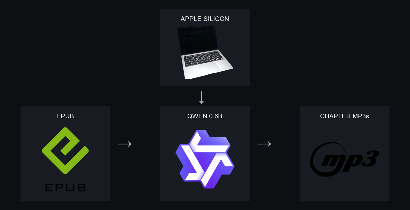 Apple Silicon Mac, Qwen 0.6B, EPUB, and chapter MP3s